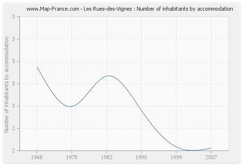 Les Rues-des-Vignes : Number of inhabitants by accommodation